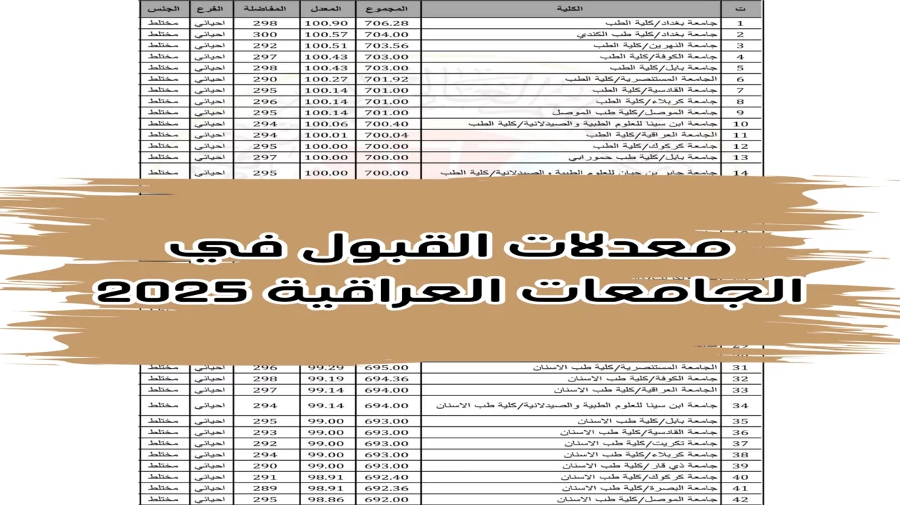 معدلات القبول المركزي بالجامعات العراقية