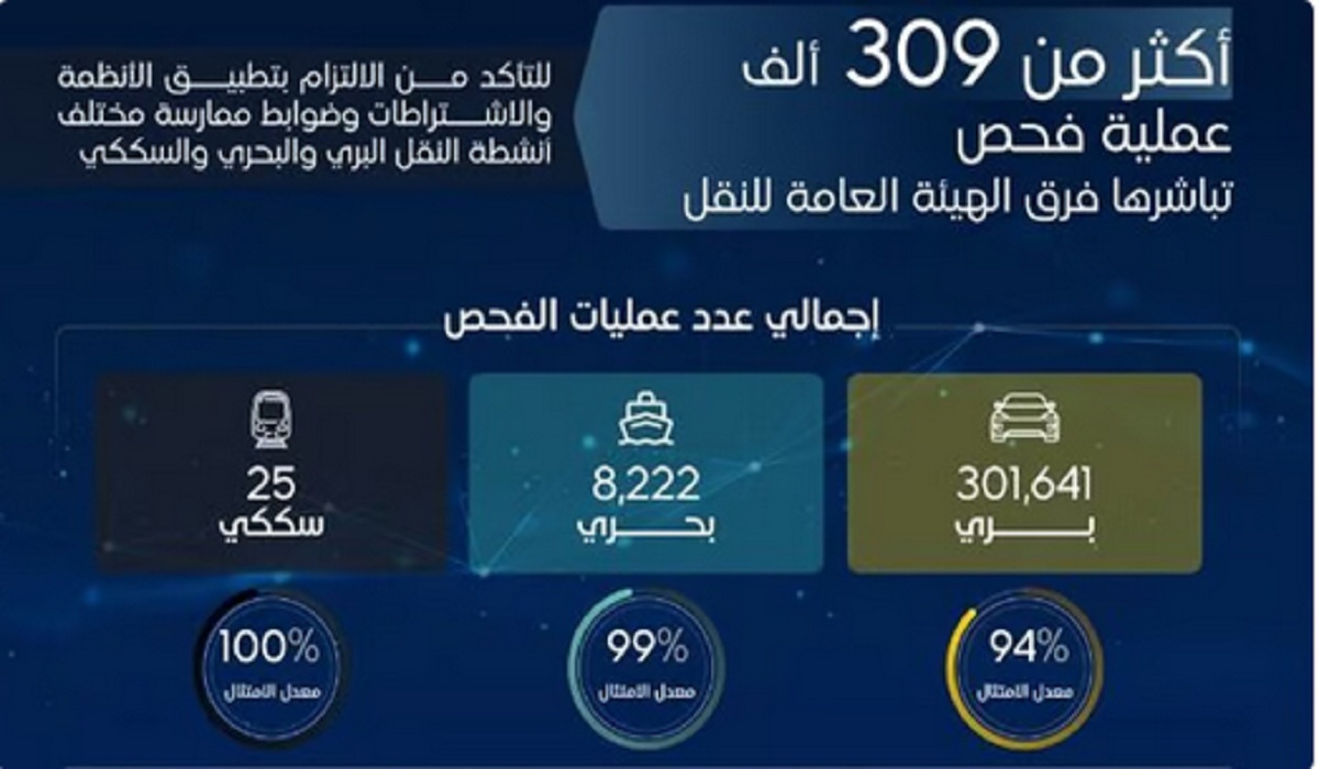 بيان توضيحي هام من الهيئة العامة للنقل بشأن حملاتها الرقابية والمخالفات خلال شهر نوفمبر 2024