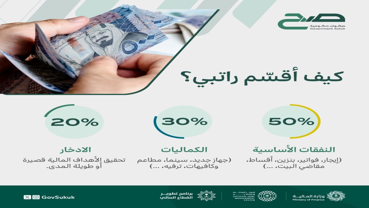 بحد أدنى 1000 ريال للصك.. "صكوك صح" تُطلق أولى جولاتها للمواطنين في 2025 بعائد 4.95%